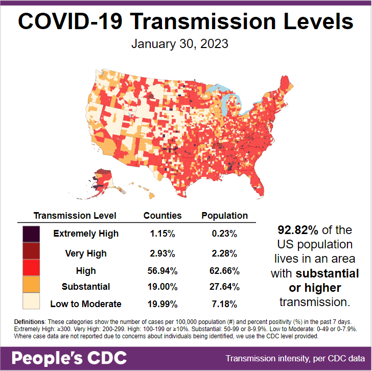 Map and table show COVID transmission levels by US county as of January 30, 2023 based on the number of COVID cases per 100,000 population and percent positivity in the past 7 days. Low to Moderate transmission levels are pale yellow, Substantial is orange, High is red, Very High is brown, and Extremely High is black. Eastern, southern, and parts of Midwest are almost all red, while the northwest is pale yellow and orange. Text in the bottom right reads: 92.82 percent of the US population lives in an area with substantial or higher transmission. Transmission Level table shows 1.15 percent of counties (0.23 percent by population) as Extremely High, 2.93 percent of the counties (2.28 percent by population) as Very High, 56.94 percent of counties (62.66 percent by population) as High, 19.00 percent of counties (27.64 percent by population) as Substantial, and 19.99 percent of counties (7.18 percent by population) as Low to Moderate. The People's CDC created the graphic from CDC data.