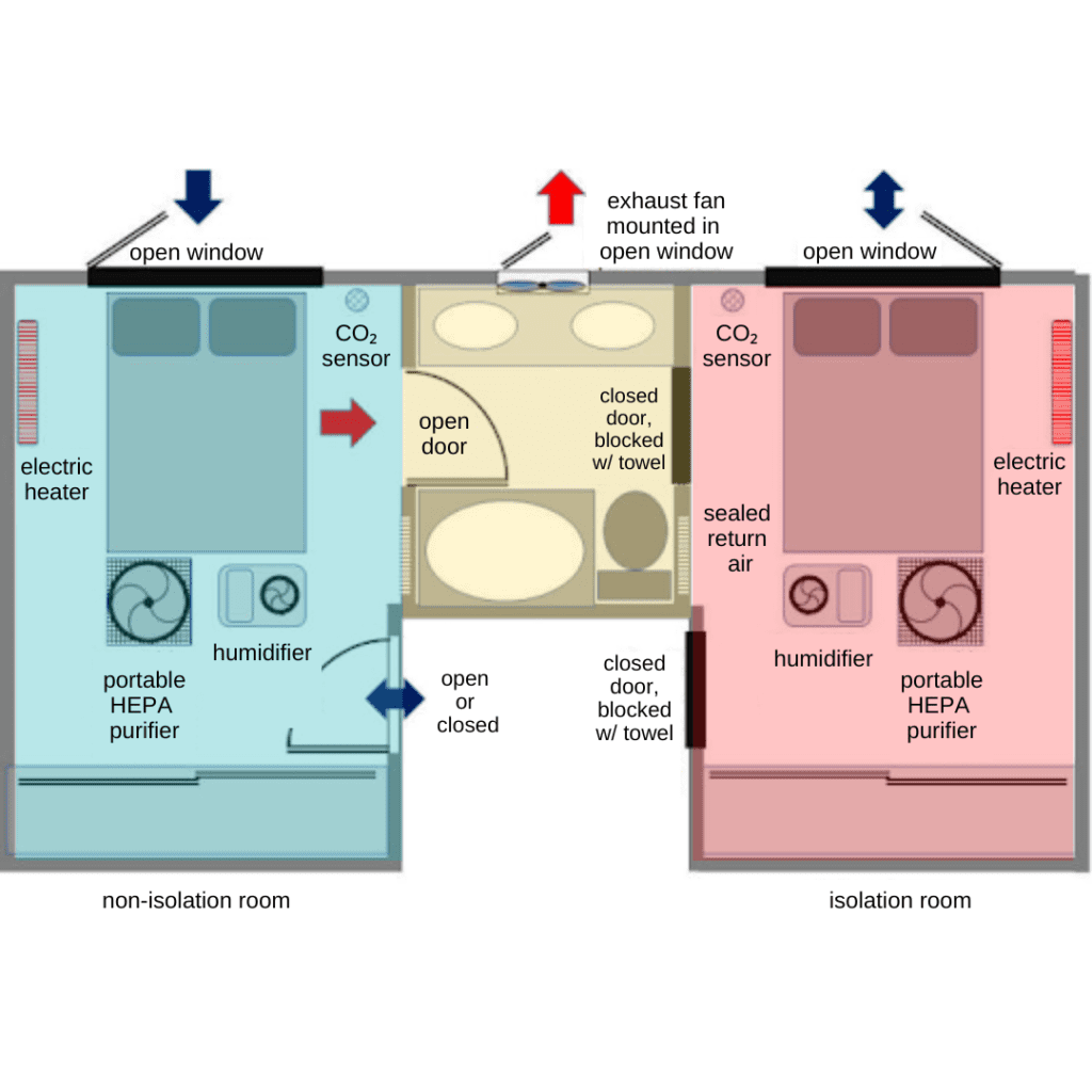 Graphic shows one scenario for improving air quality while isolating with others. The diagram has three side-by-side rooms. From left to right, there is a bedroom for non-isolating individuals shaded in blue, followed by a bathroom in yellow, followed by a bedroom for the isolating individual in orange. The bedrooms mirror each other. Both have an electric heater and an open window along the edges of the home. They also each contain a portable HEPA filter, a humidifier, a carbon dioxide sensor, and a door that connects to the bathroom in between them. The bathroom has a window with an exhaust fan mounted in it.  More details are in the text below.
