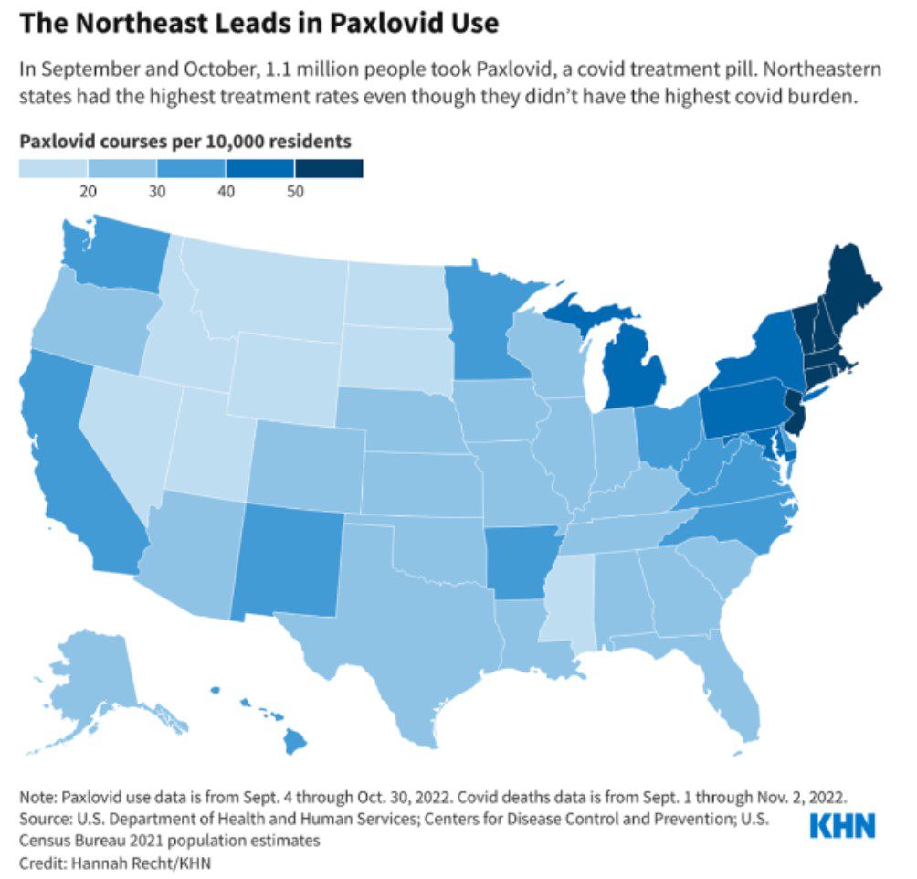 Title and subtitle read “The Northeast leads in Paxlovid use. In September and October, 1.1 million people took Paxlovid, a covid treatment pill. Northeastern states had the highest treatment rates even though they didn’t have the highest covid burden.” A gradient legend defines Paxlovid courses per 10,000 residents, with lightest blue being 20 per 10,000 residents, light blue between 20-30, medium blue between 30-40, dark blue between 40-50, and darkest blue above 50 per 10,000. NJ and all states Northeast of NY are darkest blue. NY, PA, MD, and MI are all dark blue. OH, WV, VA, NC, AR, MN, NM, CA, and WA are medium blue. MS, ID, MT, WY, ND, SD, NV, UT all are lightest blue, with the rest of the country as light blue. Bottom text reads “Note: Paxlovid use data is from Sept 4 through Oct 30, 2022. Covid deaths data is from Sept 1 through Nov 2, 2022. Source: U.S. Department of Health and Human Services, CDC, U.S. Census Bureau 2021 population estimates. Credit: Hannah Recht/KHN”