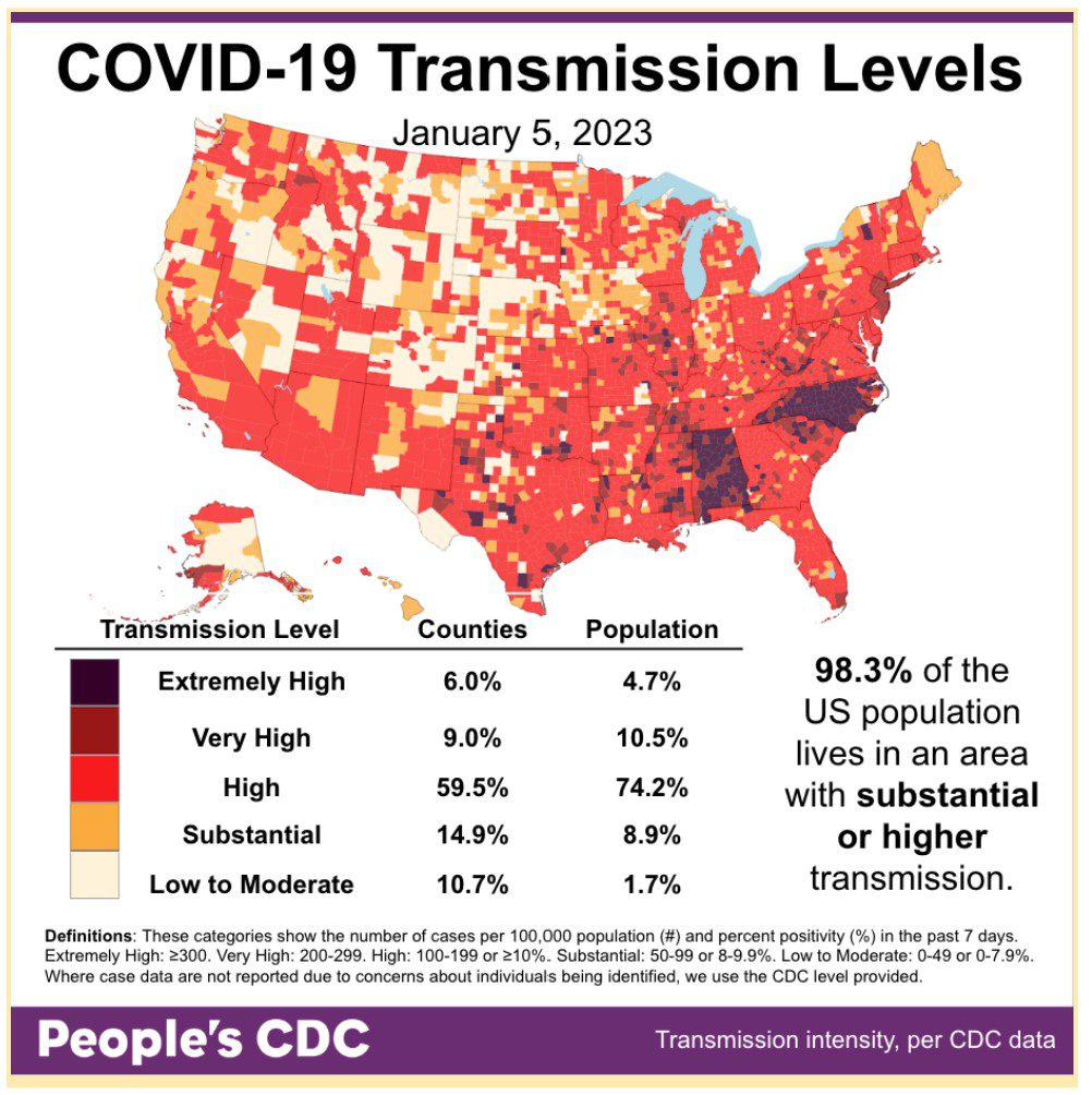 Map and table show COVID transmission levels by US county as of 1/5/23 based on the number of COVID cases per 100,000 population and percent positivity in the past 7 days. Low to Moderate transmission levels are pale yellow, Substantial is orange, High is red, Very High is brown, and Extremely High is black. Most of the map is red. The midwest region shows more pale yellow and orange, and North Carolina and Alabama are primarily blackn. Text in the bottom right reads: 98.3 percent of the US population lives in an area with substantial or higher transmission. A Transmission Level table shows 6.0 percent of counties (4.7 percent by population) as Extremely High, 9.0 percent of the counties (10.5 percent by population) as Very High, 59.5 percent of counties (74.2 percent by population) as High, 14.9 percent of counties (8.9 percent by population) as Substantial, and 10.7 percent of counties (1.7 percent by population) as Low to Moderate. The People's CDC created the graphic from CDC data.