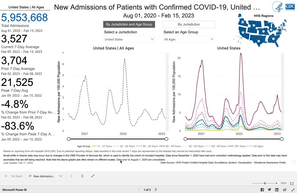 Image of line graphs titled “New Admissions of Patients with Confirmed COVID-19” from August 1 2020 to February 15 2023. A line graph showing hospitalizations for all ages is on the left, and broken down by age group on the right. The y-axis is labeled new admissions per 100,000 people and range from 0 to 7 for all ages, and 0 to 20 by age group. The x-axis is time from August 1 2020 to February 15 2020. For all ages, the biggest peak is in January 2022, and another peak most recently occurred in early January 2023, and is currently downtrending with the most recent rate of 1.06 per 100,000 people. By age group, all ages individually peak in August and January of each year. 70+ (red) is the highest over the entire graph, followed by 65-69, and then progressively decreasing by decade, with the last 2 groups being 0-17 years and 18-29 years. In the last month, all ages are slightly decreasing. Age 70+ admissions are at about 5.5 per 100,000. The rest are under 2. Source: CDC