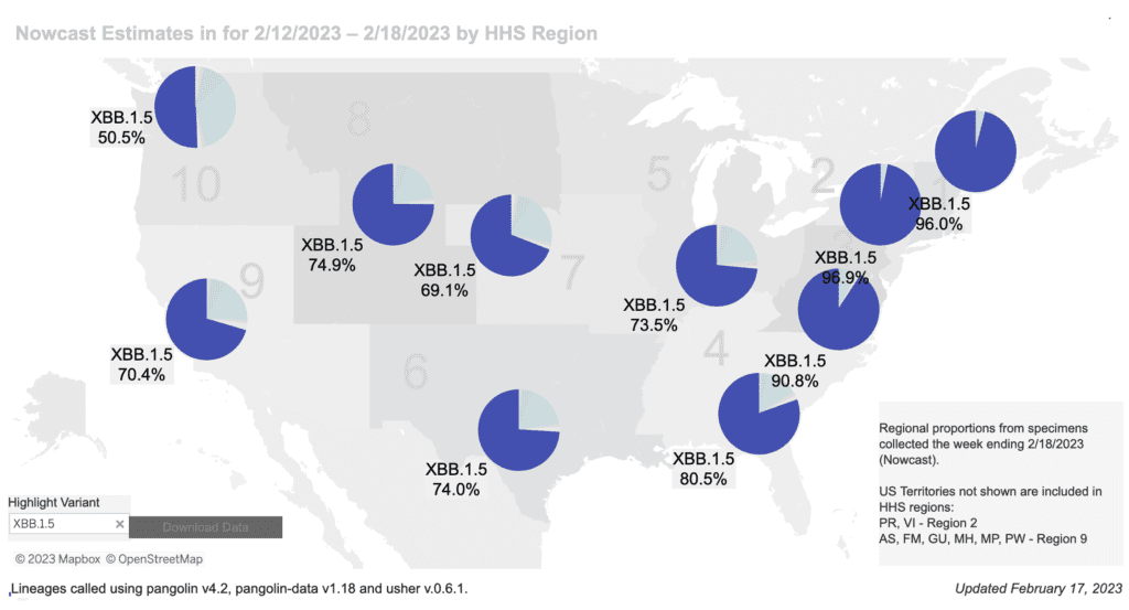 Regional difference map of the US with 10 regions each depicted as shades of gray. In general, the numbers start in the Northeast and increase as they move south and then westward. Title reads “Nowcast Estimates for 2/12/2023 to 2/18/2023 by HHS Region.” Each region has a colored pie chart showing variant proportions. Legend at bottom right reads “Regional proportions from specimens collected the week ending 2/18/2023.” XBB1.5 (dark purple) makes up about 96 percent of the pie in regions 1 and 2, and 91% in 3 (Northeast & Mid-Atlantic). The proportion of XBB1.5 decreases moving westward, with ranges from about 50 to 80 percent across the remainder of the country. Bottom text reads: “Updated February 10, 2023” and  “Lineages called using pangolin v4.2, pangolin-data v1.18 and user v.0.6.1.”