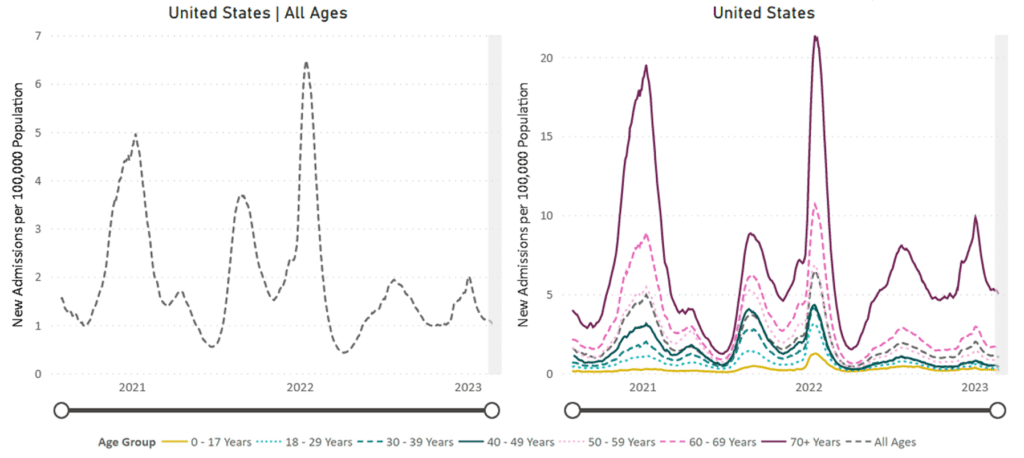 Image of line graphs titled “New Admissions of Patients with Confirmed COVID-19” from August 1 2020 to February 22 2023. A line graph showing hospitalizations for all ages is on the left, and broken down by age group on the right. The y-axis is labeled new admissions per 100,000 people and range from 0 to 7 for all ages, and 0 to 20 by age group. The x-axis is time from August 1 2020 to February 22 2023. For all ages, the biggest peak is in January 2022, and another peak most recently occurred in early January 2023, and is currently downtrending with the most recent rate of 1.04 per 100,000 people. By age group, all ages individually peak in August and January of each year. 70+ (red) is the highest over the entire graph, followed by 65-69, and then progressively decreasing by decade, with the last 2 groups being 0-17 years and 18-29 years. In the last month, all ages are slightly decreasing. Age 70+ admissions are at about 5.1 per 100,000. The rest are under 2. Source: CDC