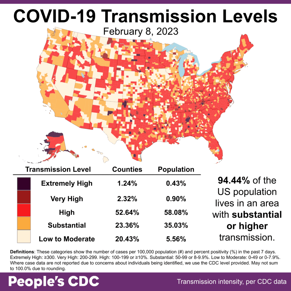 Map and table show COVID transmission levels by US county as of Feb 8, 2023 based on the number of COVID cases per 100,000 population and percent positivity in the past 7 days. Low to Moderate transmission levels are pale yellow, Substantial is orange, High is red, Very High is brown, and Extremely High is black. Eastern, southern, and parts of the Midwest are almost all red, while the northwest is pale yellow and orange. Text in the bottom right reads: 94.44 percent of the US population lives in an area with substantial or higher transmission. Transmission Level table shows 1.24 percent of counties (0.43 percent by population) as Extremely High, 2.32 percent of the counties (0.9 percent by population) as Very High, 52.64 percent of counties (58.08 percent by population) as High, 23.36 percent of counties (35.03 percent by population) as Substantial, and 20.43 percent of counties (5.56 percent by population) as Low to Moderate. The People's CDC created the graphic from CDC data.