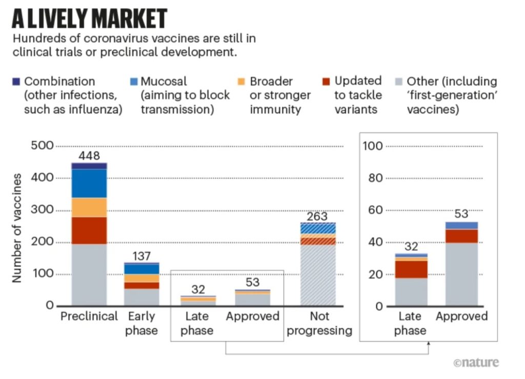 A stacked bar chart titled “a lively market: hundreds of coronavirus vaccines are still in clinical trials or preclinical development” shows number of vaccine products on the y axis and stages of development along the x axis. The preclinical bar, represents 448 vaccine products. The bar is segmented by type of product: about 10, represented by dark blue, are “combination (other infections such as influenza).” About 90, in light blue, are “mucosal (aiming to block transmission).” About 40, in orange, are “broader or stronger immunity.” About 80, in red, are “updated to tackle variants.” The rest, grey and just under 200, are “other.” The next bars, segmented similarly, shows that there are 137 products in early phase of development, 32 in late phase, 53 approved, and 263 not progressing. Late phase and approved are magnified in a chart to the right. The majority of both are in the “other” category, and each shows about 10 “updated to tackle variants” products.
