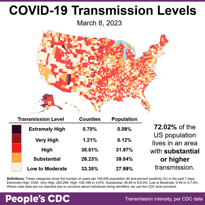 Map and table show COVID transmission levels by US county as of Mar 8, 2023 based on the number of COVID cases per 100,000 population and percent positivity in the past 7 days. Low to Moderate levels are pale yellow, Substantial is orange, High is red, Very High is brown, and Extremely High is black. The US shows a mix of mainly red and orange, with areas of lighter yellow on the west coast as well as portions of the Northeast. Text in the bottom right: 72.02 percent of the US population lives in an area with substantial or higher transmission. Transmission Level table shows 0.70 percent of counties (0.09 percent by population) as Extremely High, 1.21 percent of the counties (0.12 percent by population) as Very High, 38.51 percent of counties (31.97 percent by population) as High, 26.23 percent of counties (39.84 percent by population) as Substantial, and 33.35 percent of counties (27.99 percent by population) as Low to Moderate. The People's CDC created the graphic from CDC data.