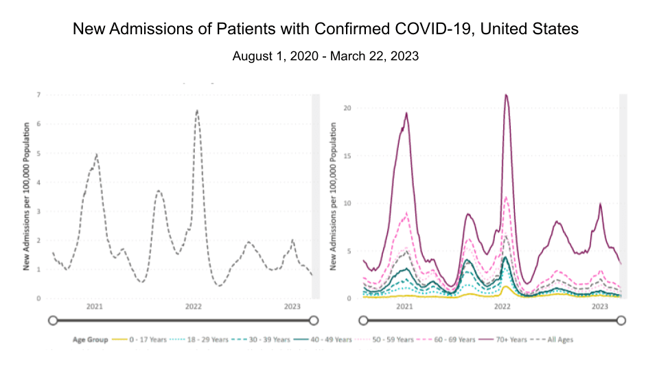  Image of line graphs titled “New Admissions of Patients with Confirmed COVID-19” from August 1, 2020 to March 22, 2023. A line graph showing hospitalizations for all ages is on the left, and is broken down by age group on the right. The y-axis is labeled “New Admissions per 100,000 Population” and ranges from 0 to 7 for all ages and 0 to 20 by age group. The x-axis is time from August 1, 2020 to March 22, 2023. For all ages, a recent peak occurred in early January 2023. Current hospitalizations are at a rate of 0.74 per 100,000 people. 70+ (solid red-purple) is the highest for the whole graph with a larger gap within the last year, followed by 60-69 (dashed dark pink), and then progressively decreasing by decade, with the last 2 groups being 18-29 years (dashed light cyan) and 0-17 years (solid gold). In the last month, all ages are slightly decreasing. Age 70+ admissions are at about 3.59 per 100,000. The other age groups are under 2 per 100,000.