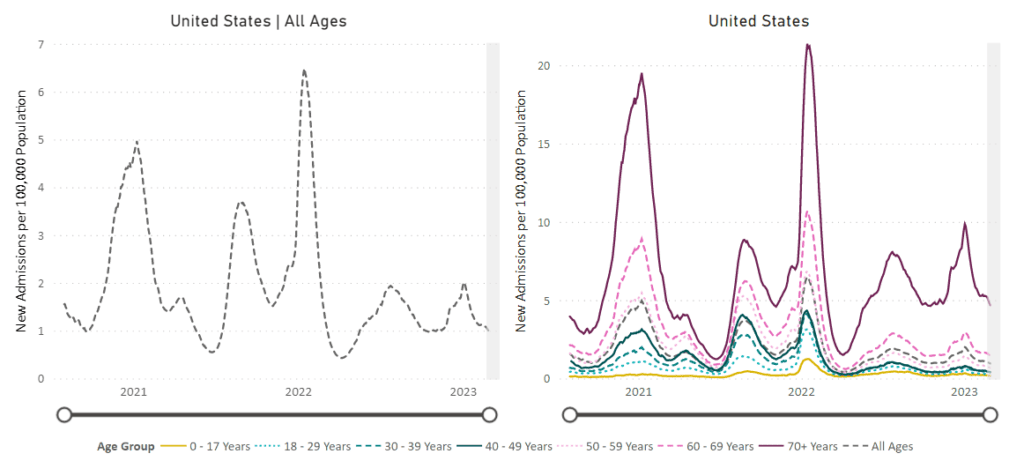 Image of line graphs titled “New Admissions of Patients with Confirmed COVID-19” from August 1, 2020 to March 1, 2023. A line graph showing hospitalizations for all ages is on the left, and is broken down by age group on the right. The y-axis is labeled “New Admissions per 100,000 Population” and ranges from 0 to 7 for all ages and 0 to 20 by age group. The x-axis is time from August 1, 2020 to March 1, 2023. For all ages, the biggest peak is in January 2022, and another peak most recently occurred in early January 2023, currently at a rate of 0.96 per 100,000 people. All age groups individually peak in August and January of each year. 70+ (solid red-purple) is the highest for the whole graph, followed by 60-69 (dashed dark pink), and then progressively decreasing by decade, with the last 2 groups being 0-17 years (solid gold) and 18-29 years (dashed light cyan). In the last month, all ages are slightly decreasing. Age 70+ admissions are at about 4.7 per 100,000. The rest are under 2.