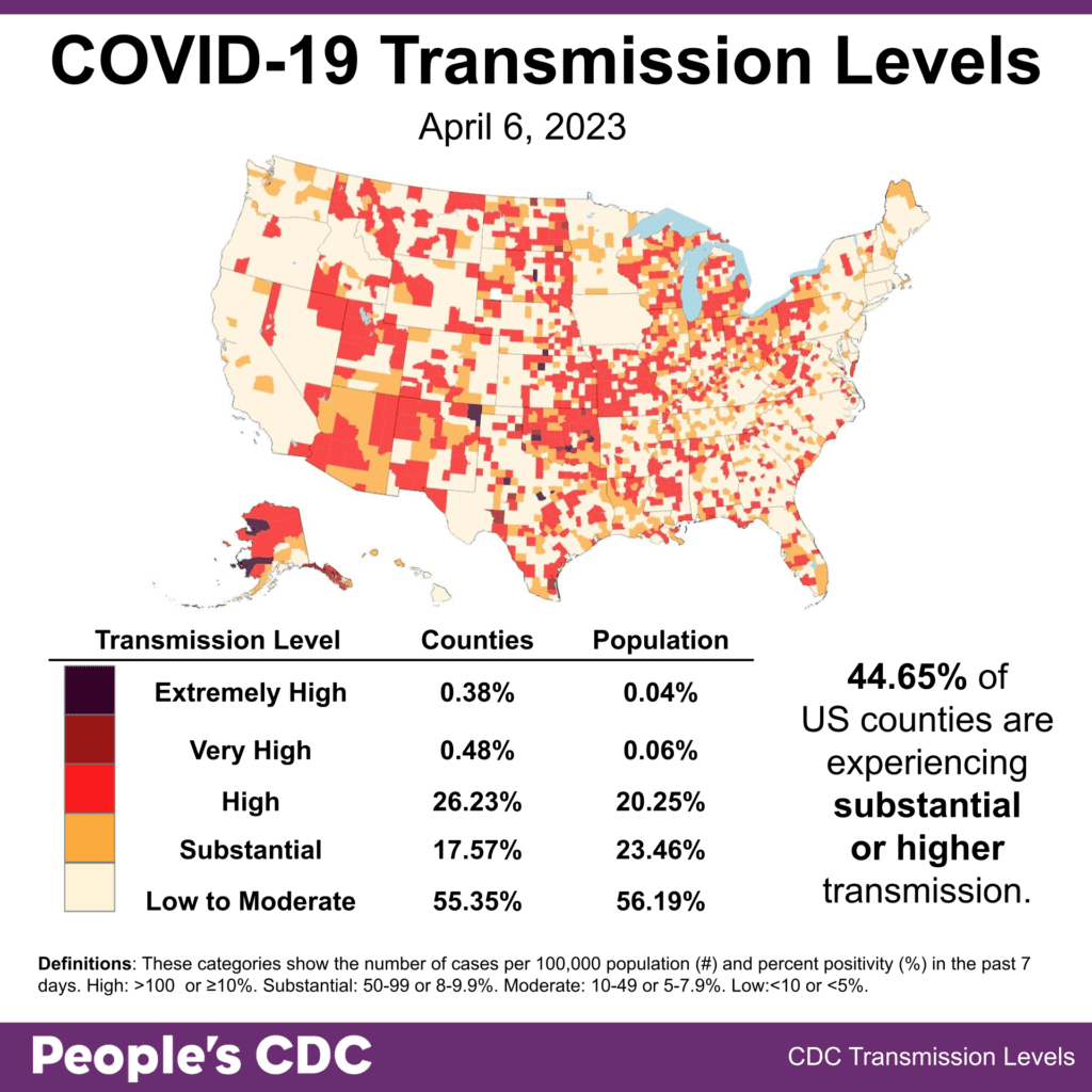 Map and table show COVID transmission levels by US county as of April 6, 2023 based on the number of COVID cases per 100,000 population and percent positivity in the past 7 days. Color coding is: Low to Moderate pale yellow, Substantial orange, High red, Very High brown, and Extremely High black. The US shows mixed red, orange and pale yellow, with areas of pale yellow predominating on the west coast and Northeast. Iowa is pale yellow with no data reporting. Text in the bottom right: 44.65 percent of the US counties are experiencing substantial or higher transmission. Transmission Level table shows 0.38 percent of counties (0.04 percent by population) as Extremely High, 0.48 percent of counties (0.06 percent population) Very High, 26.23 percent of counties (20.25 percent population) High, 17.57 percent of counties (23.46 percent population) Substantial, and 55.35 percent of counties (56.19 percent population) Low to Moderate. The People's CDC created the graphic from CDC data.