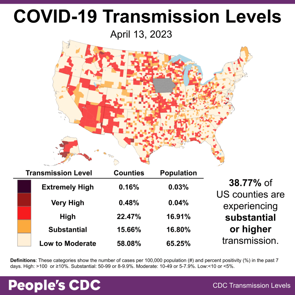 Map and table show COVID transmission levels by US county as of April 13, 2023 based on the number of COVID cases per 100,000 population and percent positivity in the past 7 days. Color coding is: Low to Moderate pale yellow, Substantial orange, High red, Very High brown, and Extremely High black. The US shows mixed red, orange and pale yellow, with areas of pale yellow predominating on the west coast and Northeast. Iowa is pale yellow with no data reporting. Text in bottom right: 38.77 percent of the US counties are experiencing substantial or higher transmission. Transmission Level table shows 0.16 percent of counties (0.03 percent by population) as Extremely High, 0.48 percent of counties (0.04 percent population) Very High, 22.47 percent of counties (16.91 percent population) High, 15.66 percent of counties (16.80 percent population) Substantial, and 58.08 percent of counties (65.25 percent population) Low to Moderate. The People's CDC created the graphic from CDC data.
