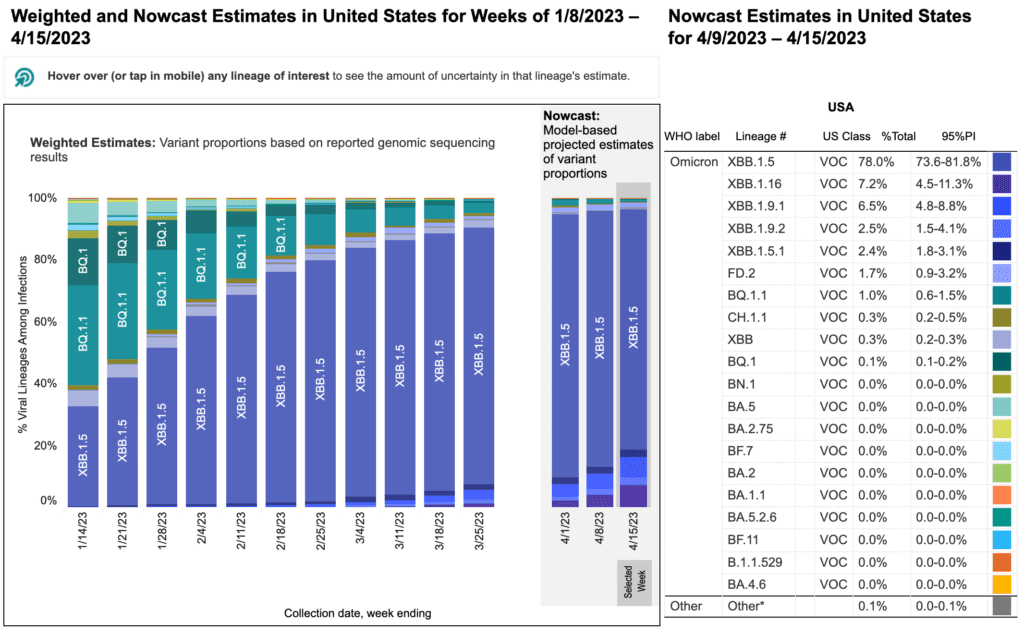 A stacked bar chart shows x-axis as weeks and y-axis as percentage of viral lineages among infections. Bar chart is titled  “Weighted and Nowcast Estimates in United States for Weeks of 1/8/2023-4/15/2023.” Table is titled “Nowcast Estimates in United States for 4/9/2023-4/15/2023.” The recent 3 weeks are Nowcast projections. For 4/15, XBB.1.16 (dark purple) has emerged as the second dominant variant at 7.2 percent. XBB.1.9.1 (blue) has increased slightly to 6.5 percent. XBB.1.5 (medium purple) predominates and slightly decreased to 78.0 percent. Other variants including BQ 1.1, XBB, XBB.1.5.1, BQ.1, and CH1.1.1 are smaller percentages represented by a handful of other colors as small slivers.