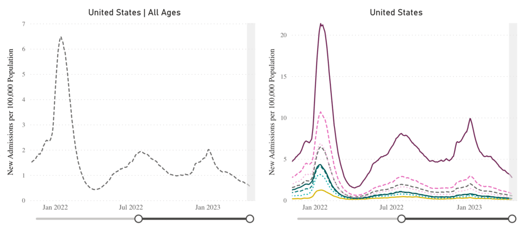 Image of line graphs titled “New Admissions of Patients with Confirmed COVID-19” from January 2022 to Apr 12, 2023. A line graph showing hospitalizations for all ages is on the left, and is broken down by age group on the right. The y-axis is labeled “New Admissions per 100,000 Population” and ranges from 0 to 7 for all ages and 0 to 20 by age group. The x-axis is time from January 2022 to Apr 12, 2023. Current hospitalizations are at a rate of 0.56 per 100,000 people. 70+ (solid red-purple) is the highest for the whole graph with a larger gap within the last year, followed by 60-69 (dashed dark pink), and then progressively decreasing by decade, with the last 2 groups being 0-17 years (solid gold) and 18-29 years (dashed light cyan). In the last month, all ages are slightly decreasing. Age 70+ admissions are at about 2.78 per 100,000. The other age groups are about 1 or less.