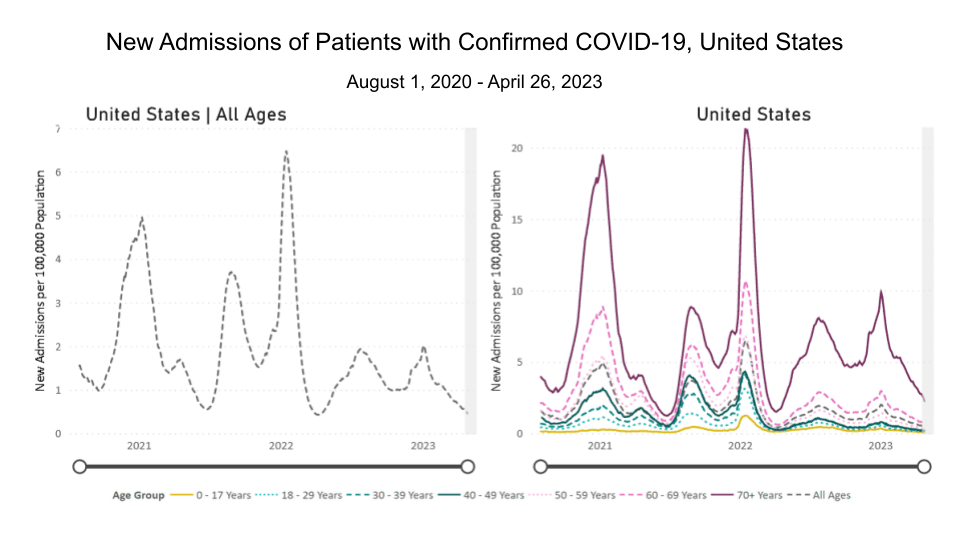  Image of line graphs titled “New Admissions of Patients with Confirmed COVID-19” from Aug 1, 2020, to Apr 26, 2023. A line graph showing hospitalizations for all ages is on the left, and is broken down by age group on the right. The y-axis is labeled “New Admissions per 100,000 Population” and ranges from 0 to 7 for all ages and 0 to 20 by age group. The x-axis is time from Aug 1, 2020, to Apr 12, 2023. Current hospitalizations are at a rate of 0.45 per 100,000 people. 70+ (solid red-purple) is the highest for the whole graph with a larger gap within the last year, followed by 60-69 (dashed dark pink), and then progressively decreasing by decade, with the last 2 groups being 0-17 years (solid gold) and 18-29 years (dashed light cyan). In the last month, all ages are slightly decreasing. Age 70+ admissions are at about 2.26 per 100,000. The other age groups are about 1 or less.