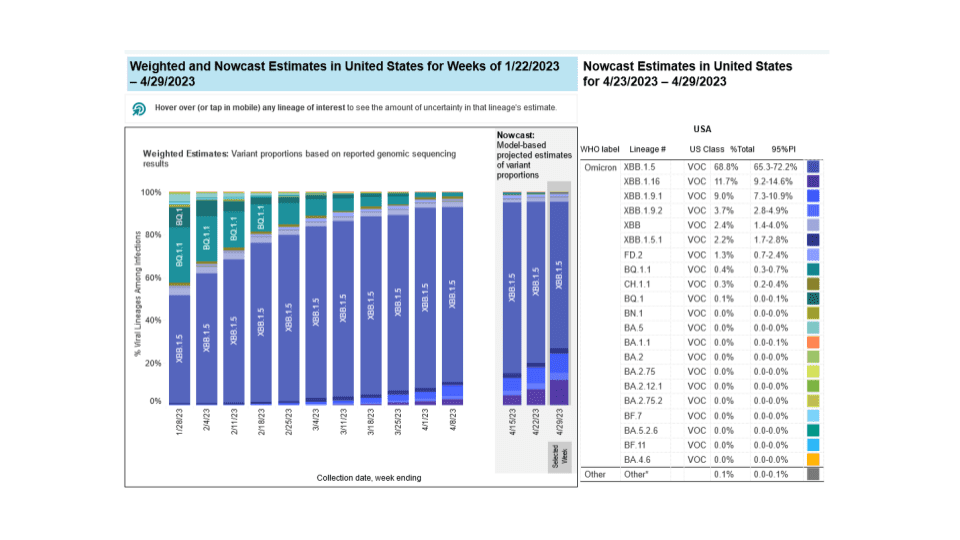 A stacked bar chart shows x-axis as weeks and y-axis as percentage of viral lineages among infections. Bar chart is titled  “Weighted and Nowcast Estimates in United States for Weeks of 1/22/2023-4/29/2023.” Table is titled “Nowcast Estimates in United States for 4/23/2023-4/29/2023.” The recent 3 weeks are Nowcast projections. For 4/29, XBB.1.16 (dark purple) has emerged as the second dominant variant at 11.7 percent. XBB.1.9.1 (blue) has increased slightly to 9 percent. XBB.1.5 (medium purple) predominates and slightly decreased to 68.8 percent. Other variants including XBB1.9.2, XBB, XBB.1.5.1, FD.2 and others are smaller percentages represented by a handful of other colors as small slivers.
