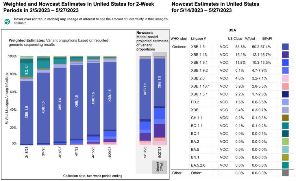 A stacked bar chart with x-axis as weeks and y-axis as percentage of viral lineages among infections. Title of bar chart reads “Weighted and Nowcast Estimates in United States for 2-Week Periods in 2/5/2023 – 5/27/2023.” The recent 4 weeks in 2-week intervals are labeled as Nowcast projections. To the right, a table is titled “Nowcast Estimates in United States for 5/14/2023-5/27/2023.” XBB.1.5 (medium blue) continues to dominate and slightly decreased to 53.8 percent. XBB.1.16 (dark blue) remains as the second dominant variant at 15.1 percent. XBB.1.9.1 (bright blue) has increased to 11.3 percent. XBB.1.9.2, XBB, XBB.1.5.1, FD.2, XBB.2.3, and others are smaller percentages represented by a handful of other colors as small slivers.