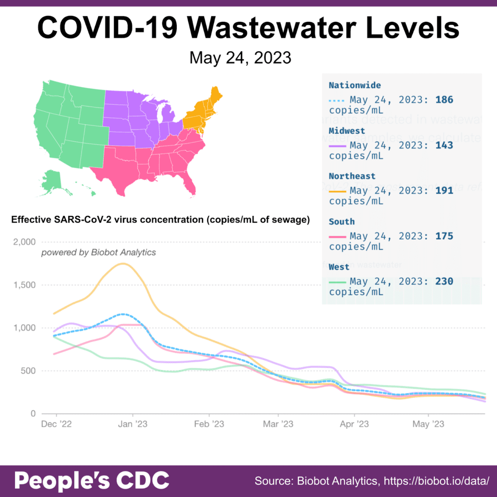 Title reads “COVID-19 Wastewater Levels May 24, 2023.” A map of the United States in the upper lefthand corner serves as a key. The West is green, Midwest is purple, South is pink, and Northeast is orange. On the bottom, a line graph, titled, “Effective SARS-CoV-2 virus concentration (copies / mL of sewage)” shows the levels of COVID detected in wastewater by US region, each region with a trend line corresponding to the map above it. The y-axis shows copies per mL of sewage and the x-axis shows time labels between December 2022 and May 2023. Virus concentrations show a plateau or slight decrease in the last few months. A table on the upper right shows nationwide average was 186 copies/mL; Midwest 143 copies/mL; Northeast 191 copies/mL, South 175 copies/mL; and West 230 copies/mL.