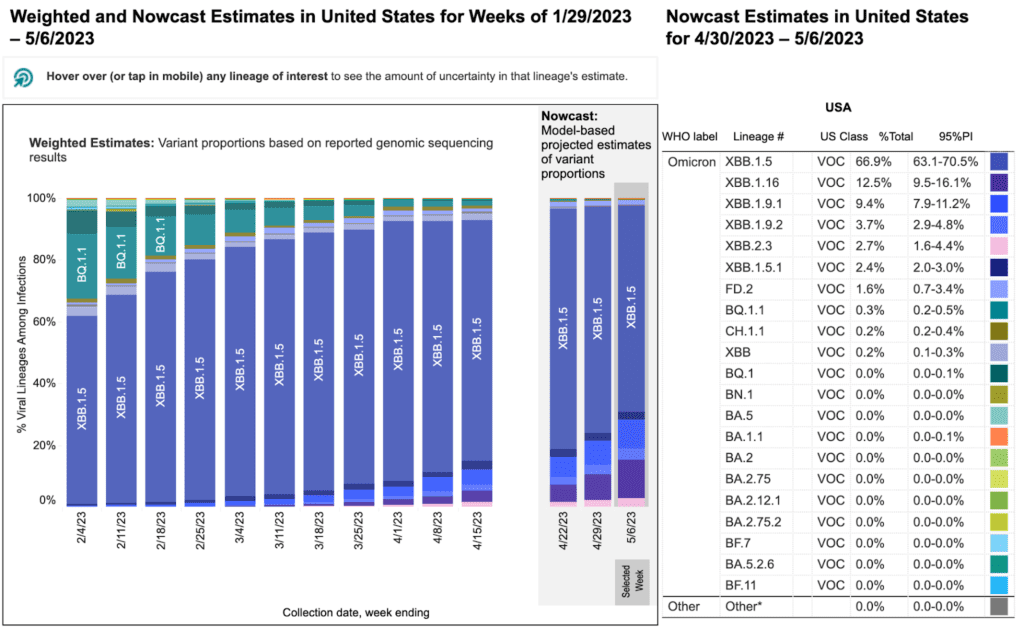 A stacked bar chart with x-axis as weeks and y-axis as percentage of viral lineages among infections. Title of bar chart reads “Weighted and Nowcast Estimates in United States for Weeks of 1/29/2023-5/6/2023.” The recent 3 weeks are labeled as Nowcast projections. The table is titled “Nowcast Estimates in United States for 4/30/2023-5/6/2023.” The recent 3 weeks are Nowcast projections. For 5/6, XBB.1.16 (dark purple) remains as the second dominant variant at 12.5 percent. XBB.1.9.1 (blue) has remained steady at 9.4 percent. XBB.1.5 (medium purple) continues to dominate and slightly decreased to 66.9 percent. Other variants including XBB.1.9.2, XBB, XBB.1.5.1, FD.2, with the newest XBB.2.3, while others are smaller percentages represented by a handful of other colors as small slivers.