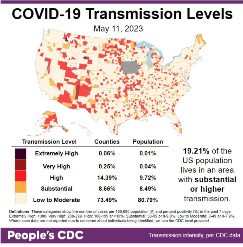 Map and table show COVID transmission levels by US county as of May 11, 2023 based on the number of COVID cases per 100,000 population and percent positivity in the past 7 days. Color coding is: Low to Moderate - pale yellow, Substantial - orange, High - red, Very High - brown, and Extremely High - black. The US shows mixed red, orange, and pale yellow, with areas of pale yellow predominating on the west coast and Northeast. Iowa is gray with no data reporting. Text in the bottom right: 19.21 percent of the US population is experiencing substantial or higher transmission. Transmission Level table shows 0.06 percent of counties (0.01 percent by population) as Extremely High, 0.25 percent of counties (0.04 percent population) Very High, 14.39 percent of counties (9.72 percent population) High, 8.66 percent of counties (8.49 percent population) Substantial, and 73.49 percent of counties (80.79 percent population) Low to Moderate. The People's CDC created the graphic from CDC data.
