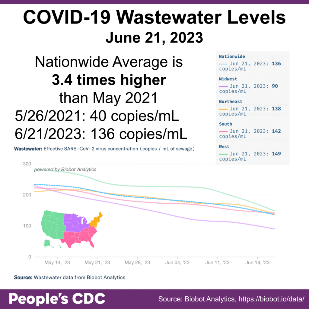 Title reads “COVID-19 Wastewater Levels As of June 21, 2023.” A map of the United States in the lower left corner serves as a key. The West is green, Midwest is purple, South is pink, and Northeast is orange. Text in the middle reads: “Nationwide Average is 3.4 times higher than May 2021. 5/26/2021: 40 copies / mL, 6/21/2023: 136 copies / mL.” A graph on the bottom is titled “Wastewater: Effective SARS-CoV-2 virus concentration (copies / mL of sewage).” The line graph shows dates between May 14, 2023 and June 18, 2023 with regional virus concentrations decreasing in May and continuing into June. An additional blue dotted line shows the Nationwide average. A key on the right side states concentration as of June 21, 2023: 136 copies / mL (Nationwide), 98 copies / mL (Midwest), 138 copies / mL (Northeast), 142 copies / mL (South), and 149 copies / mL (West). 
