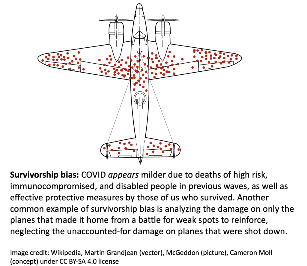 A diagram of an airplane showing areas that are commonly damaged. Red dots on the wing tips, middle of the body, and tail fins signify damaged areas.

Text reads: “Survivorship bias: COVID appears milder due to deaths of high risk, immunocompromised, and disabled people in previous waves, as well as effective protective measures by those of us who survived. Another common example of survivorship bias is analyzing the damage on only the planes that made it home from a battle for weak spots to reinforce, neglecting the unaccounted-for damage on planes that were shot down.”

Image credit: Wikipedia Martin Grandjean (vector), McGeddon (picture), Cameron Moll (concept) under CC BY-SA 4.0 license