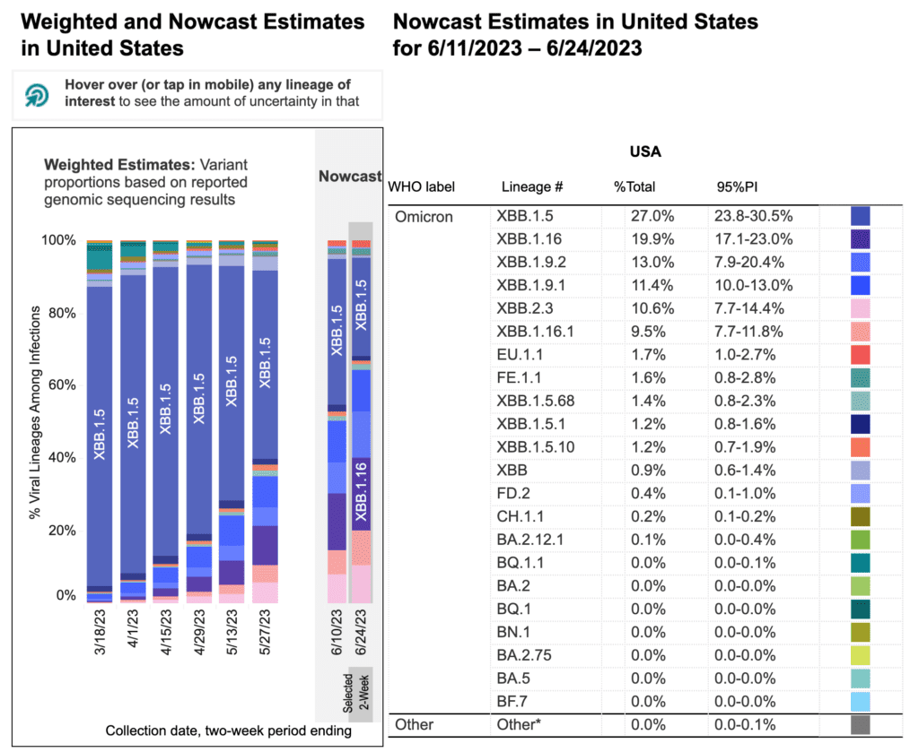 A stacked bar chart with x-axis as weeks and y-axis as percentage of viral lineages among infections. Title of bar chart reads “Weighted and Nowcast Estimates in United States” The recent 4 weeks in 2-week intervals are labeled as Nowcast projections. To the right, a table is titled “Nowcast Estimates in United States for 6/11/2023 – 6/24/2023.” XBB.1.5 (dark blue) dominates at 27.0 percent. XBB.1.16 (indigo) is the second dominant variant at 19.9 percent. XBB.1.9.2 (medium blue) is 13.0 percent, XBB.1.9.1 (true blue) is 11.4 percent, XBB.2.3 (light pink) is 10.6 percent, and XBB.1.16.1 (medium pink) is 9.5 percent. EU.1.1, FE.1.1, XBB.1.5.68 and others are smaller percentages represented by a handful of other colors as small slivers.
