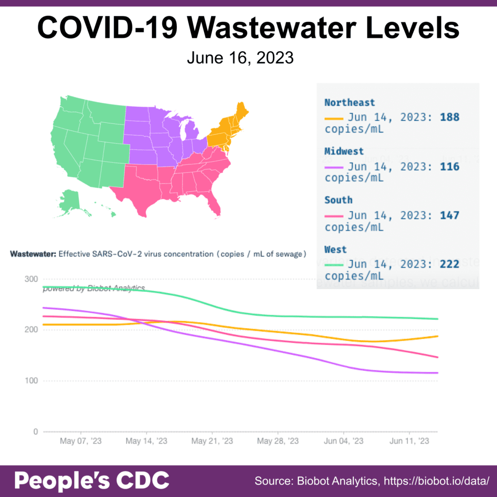 Title reads “COVID-19 Wastewater Levels As of June 16, 2023.” A map of the United States in the upper left corner serves as a key. The West is green, Midwest is purple, South is pink, and Northeast is orange. A graph on the bottom is titled “Wastewater: Effective SARS-CoV-2 virus concentration (copies / mL of sewage).” The line graph shows by region dates between May 7, 2023 and June 11, 2023 with regional virus concentrations decreasing in May and continuing into June. A key on the right side states concentration as of June 14, 2023: 188 copies / mL (Northeast), 116 copies / mL (Midwest), 147 copies / mL (South), and 222 copies / mL (West).