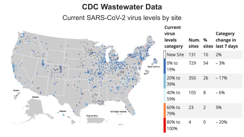 Title reads “CDC Wastewater Data Current SARS-CoV-2 virus levels by state.” A key on the right side defines current virus levels by category. White is a new site, dark blue is 0 to 19 percent, medium blue is 20 to 39 percent, light blue is 40 to 59 percent, orange is 60 to 79 percent, and red is 80 to 100 percent. A map of the United States contains dots corresponding to wastewater surveillance sites with each dot colored according to the key. Many dots are scattered across the East Coast and Midwest regions, mostly dark to light blue. A few red and orange dots appear in some states around metropolitan areas. Dots are fewer and farther between in the West, and they are mostly dark to light blue, concentrated around metropolitan areas. There are no dots in Alaska, Puerto Rico, or the US Virgin Islands. Hawaii has a few dark to light blue dots, and Guam has sites with no recent data.