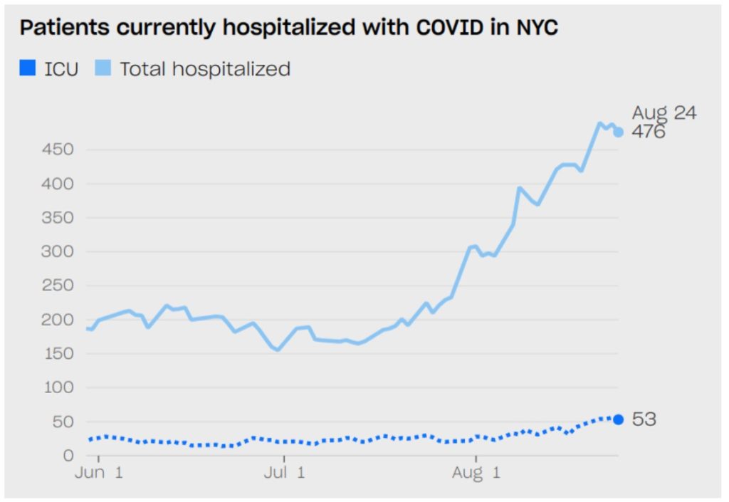 Title reads “Patients currently hospitalized with COVID in NYC.” The line graph shows patients currently in intensive care units and total patients hospitalized with COVID in New York City. A legend at the top shows ICU in blue and Total hospitalized in light blue. The y-axis details the number of patients ranging from 0 to 450. The line graph shows x-axis labels Jun 1 through Aug 1 with total hospitalized decreasing from 225 patients in late May 2023 to 155 in July 2023, and increasing across July and August to 476 patients on August 24. Patients in the ICU decreased slowly from late May to late June to 14 patients, and increased steadily between July and August, with 53 patients on August 24. 