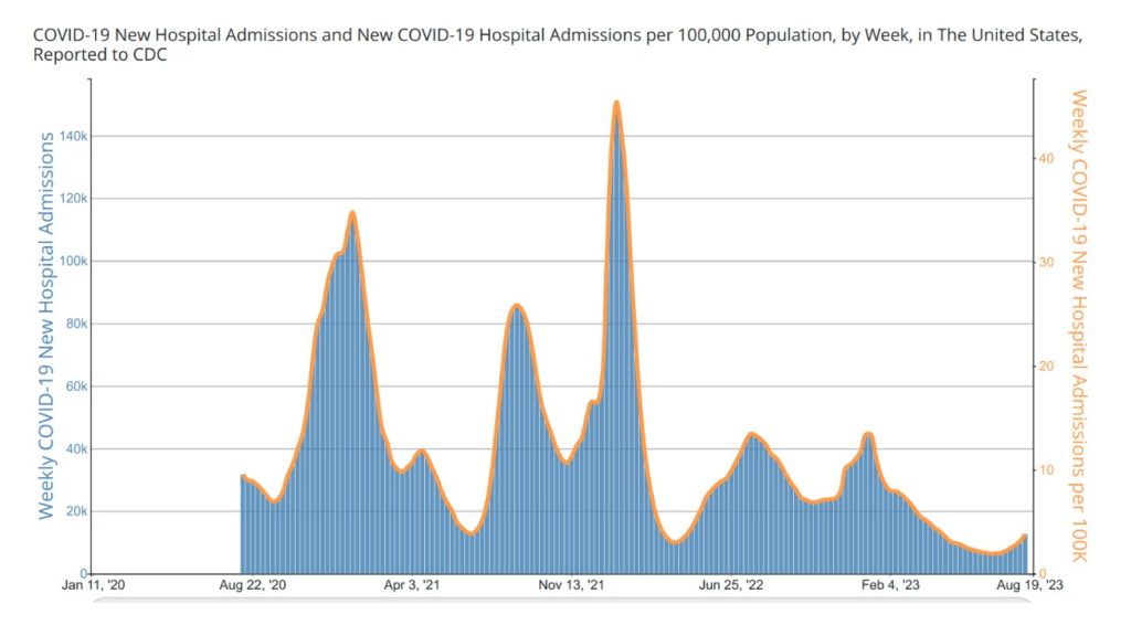 Title reads: “COVID-19 New Hospital Admissions and New COVID-19 Admissions per 100,000 Population, by Week, in The United States, Reported to CDC.” A bar graph shows a y-axis of weekly COVID new Hospital admissions ranging from 0 to 45,000 and an x-axis of dates ranging from Jan 7, ‘23 to Aug 19, ‘23. A right axis shows weekly COVID-19 new hospital admissions per 100,000 people. Weekly hospital admissions peaked in January 2023 at about 45,000 admissions, trending downward to about 6,300 in June 24, 2023, and increasing to 12,613 on August 19, 2023.