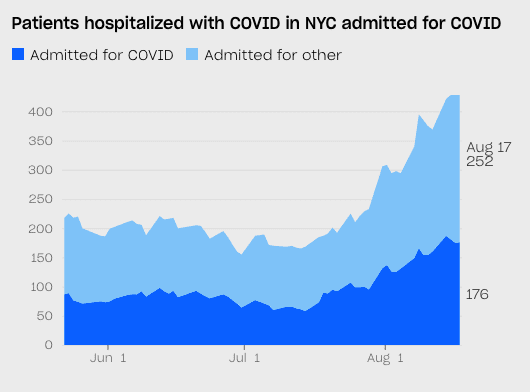 Title reads “Patients hospitalized with COVID in NYC admitted for COVID.” The area graph shows New York City patients hospitalized with COVID and admitted for COVID and hospitalized with COVID and admitted for other reasons. A legend at the top shows Admitted for COVID in blue and Admitted for other in light blue. The y-axis details number of patients ranging from 0 to 400. The graph shows x-axis labels Jun 1 through Aug 1 with patients admitted for COVID peaking in mid June at 98 patients and trending downward to 58 patients in mid July, and increasing to 176 in mid August. Patients admitted for other shows a similar trend with patients peaking at 146 in late May, trending downward to 89 patients in late June, and increasing to 252 patients in mid August. 