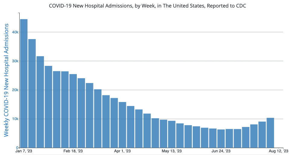 Title reads: “COVID-19 New Hospital Admissions, by Week, in The United States, Reported to CDC.” A bar graph shows a y-axis of weekly COVID new Hospital admissions ranging from 0 to 45,000 and an x-axis of dates ranging from Jan 7, ‘23 to Aug 12, ‘23. Weekly hospital admissions peaked in January 2023 at about 45,000 admissions, trending downward to about 6,300 in June 24, 2023, and increasing to 10,000 on August 12, 2023. 