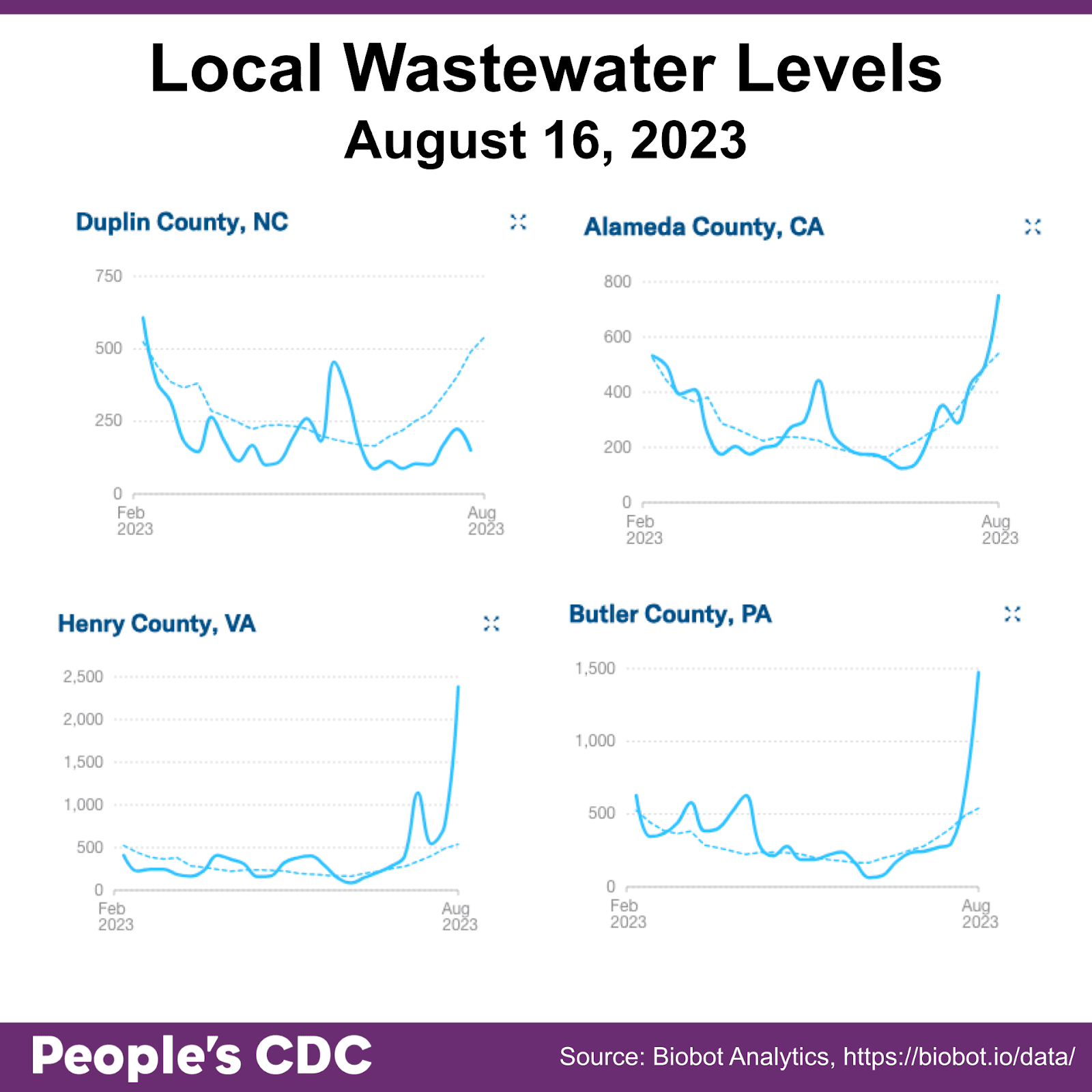 Title reads: “Local Wastewater Levels August 16, 2023.” Four line graphs show wastewater levels, a solid blue line, in four counties across the United States from February 2023 to August 2023. Each graph compares the county-level data to the national average, which is represented by a dotted blue line. The top left graph is titled “Duplin County, NC,” and shows a peak in May 2023, with current levels decreasing. The top right graph is titled “Alameda County, CA,” and shows a peak in May 2023, with current levels rising sharply. The lower left graph is titled “Henry County, VA,” and shows lower levels from February 2023 to August 2023, with current levels rising sharply. The lower right graph is titled “Butler County, PA,” with peaks in March 2023 and April 2023, with current levels rising sharply. 