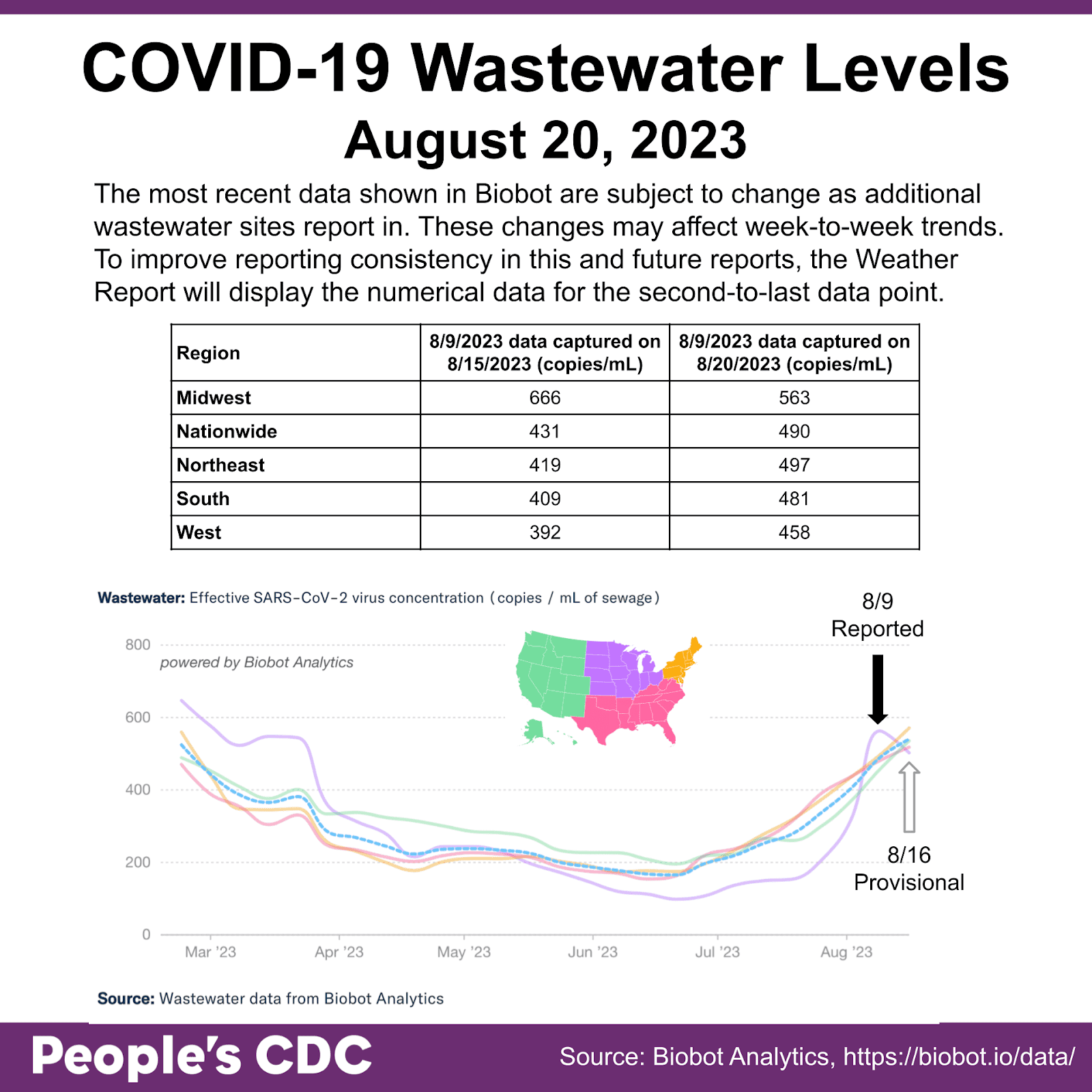 Title reads “COVID-19 Wastewater Levels August 20, 2023.” Text box reads: “The most recent data shown in Biobot are subject to change as additional wastewater sites report in. These changes may affect week-to-week trends. To improve reporting consistency in this and future reports, the Weather Report will display the numerical data for the second-to-last data point.” There is a table of data of viral copies per mL from 8/9/23, as it was captured on both 8/15 and 8/20/23 each shown by region. The Midwest numbers are the highest (666 and 563 for respective dates of data capture), followed by nationwide (431 and 490), Northeast (419 and 497), South (409 and 481), and West (392 and 458). A map of the United States below the table shows the West is green, Midwest is purple, South is pink, and Northeast is orange. A line graph on the bottom is titled “Wastewater: Effective SARS-CoV-2 virus concentration (copies/mL of sewage),” from Mar 2023 through Aug 2023. The line graph shows X-axis labels March ‘23 to Aug ‘23 with regional virus concentrations showing a decrease in all regions from March to mid-June, but rising from mid June to August nationwide. The Midwest shows a spike as of 8/9 reported data (shown with a black arrow), but returns to a value on par with other regions as of 8/16 provisional data (shown with white arrow).
