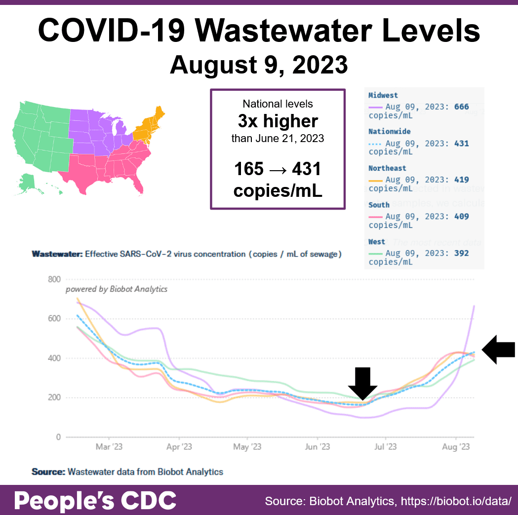Title reads “COVID-19 Wastewater Levels August 9, 2023.” A map of the United States in the upper left corner serves as a key. The West is green, Midwest is purple, South is pink, and Northeast is orange. Text in the middle surrounded by a purple square reads “National Levels 3x higher than June 21, 2023. Note that 3x is rounded up from 2.61x for simplicity. 165 → 431 copies/mL.” A graph on the bottom is titled “Wastewater: Effective SARS-CoV-2 virus concentration (copies / mL of sewage).” On the bottom, a line graph shows Mar 2023 through Aug 2023. The line graph shows X-axis labels March ‘23 and  Aug ‘23 with regional virus concentrations showing a decrease in all regions from March to mid-June, but rising from mid June to August nationwide, with a slight decrease in the South and Northeast this past week. One black arrow points to the graph in mid June where nationwide virus concentration is 165 copies/mL. Another black arrow points to the graph in August where nationwide virus concentration has increased to 431 copies/mL. A key on the upper right states concentration as of August 9, 2023: 431 copies / mL (Nationwide), 666 copies / mL (Midwest), 419 copies / mL (Northeast), 409 copies / mL (South), and 392 copies / mL (West).
