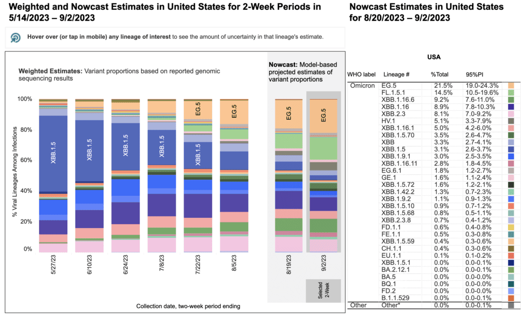 A stacked bar chart with x-axis as weeks and y-axis as percentage of viral lineages among infections. Title of bar chart reads “Weighted and Nowcast Estimates in the United States for 2-Week Periods in 5/14/2023 - 9/2/2023” The recent 4 weeks in 2-week intervals are labeled as Nowcast projections. To the right, a table is titled “Nowcast Estimates in the United States for 8/20/2023 – 9/2/2023.” In the Nowcast Estimates for 9/2, EG.5 (light orange) remains the highest and estimated at 21.5 percent, FL.1.5.1 (light green) is 14.5 percent, XBB.1.16.6 (green) is 9.2 percent, XBB.1.16 (indigo) is estimated at 8.9 percent, and XBB. 2.3 (light pink) is 8.1 percent. Other variants are at smaller percentages represented by a handful of other colors as small slivers.