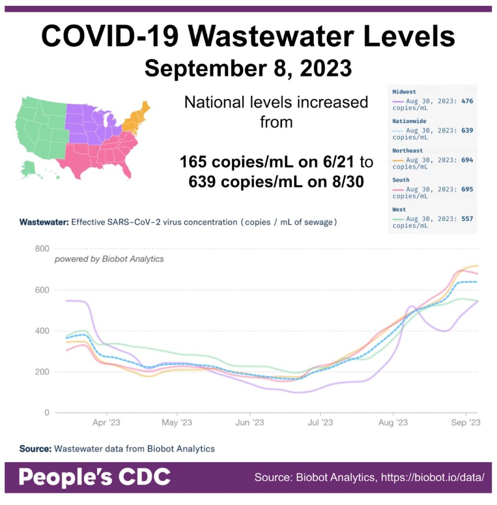 Title reads “COVID-19 Wastewater Levels September 8, 2023.” A map of the United States in the upper left corner serves as key. The west is green, Midwest is purple, South is pink, and Northeast is orange. A line graph on the bottom is titled “Wastewater: Effective SARS-CoV-2 virus concentration (copies/mL of sewage),” from Mar 2023 through Sept 2023. Using Aug 30th data, the line graph shows X-axis labels March ‘23 to Sept ‘23 with regional virus concentrations showing a decrease in all regions from April to mid-June, but rising from mid June to August nationwide. The Midwest, after spiking up, shows a downward trend as of 8/23 reported data. A key on the upper right states concentration as of August 30, 2023: 639 copies / mL (Nationwide), 476 copies / mL (Midwest), 694 copies / mL (Northeast), 695 copies / mL (South), and 557 copies / mL (West).