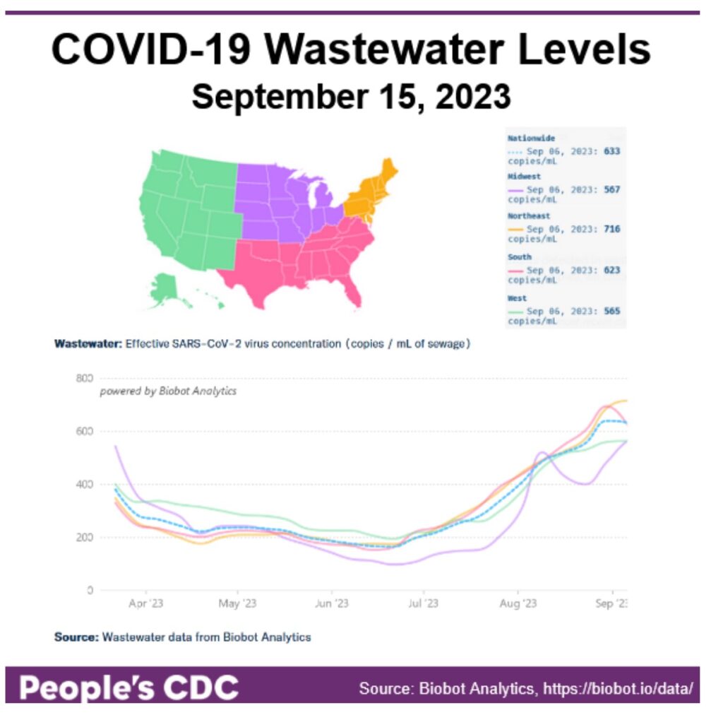 Title reads “COVID-19 Wastewater Levels September 15, 2023.” A map of the United States in the upper left corner serves as key. The west is green, Midwest is purple, South is pink, and Northeast is orange. A line graph on the bottom is titled “Wastewater: Effective SARS-CoV-2 virus concentration (copies/mL of sewage),” from Mar 2023 through Sept 2023. Using Sep 6th data, the line graph shows X-axis labels March ‘23 to Sept ‘23 with regional virus concentrations showing a decrease in all regions from April to mid-June, but rising from mid June to August nationwide. All regions show an increased trend as of 9/13 reported data, except for the south which shows a 72 copies / ml decrease. A key on the upper right states concentration as of September 06, 2023: 633 copies / mL (Nationwide), 567 copies / mL (Midwest), 716 copies / mL (Northeast), 623 copies / mL (South), and 565 copies / mL (West).