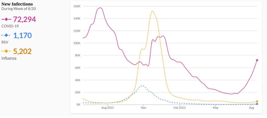 Title on left reads “New Infections During Week of 8/20.” COVID-19 cases, in magenta, are 72,294. RSV cases, in blue, are 1,170. Influenza cases, in orange, are 5,202. A line graph on the right shows case trends in each corresponding color. The line graph shows X-axis labels Aug 2022 to Aug 2023, with COVID cases peaking in July and December of 2022, and decreasing from Feb 2023 to July 2023, but showing a sharp rise in Aug 2023. RSV cases peaked in Nov 2022, dropped in Dec 2022, and remain at low levels as of Aug 2023. Influenza cases peaked in Nov 2022, dropped in Jan 2023, and currently remain at low levels as of Aug 2023.