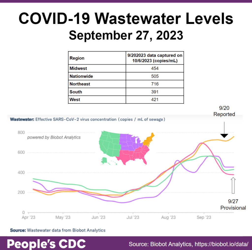 Title reads “COVID-19 Wastewater Levels September 27, 2023.” A map of the United States at the bottom serves as key. The West is green, Midwest is purple, South is pink, and Northeast is orange. A line graph on the bottom is titled “Wastewater: Effective SARS-CoV-2 virus concentration (copies/mL of sewage),” from Apr 2023 through Sept 2023. Using Sep 20th data, the line graph shows regional virus concentrations decreasing in all regions from April to mid-June, but rising from mid June to August nationwide. All regions show a decreased trend as of 9/20 reported data. A key on the top states concentration as of September 20, 2023: 454 copies/mL (Midwest), 505 copies/mL (Nationwide), 716 copies/mL (Northeast), 391 copies/mL (South), and 421 copies/mL (West).