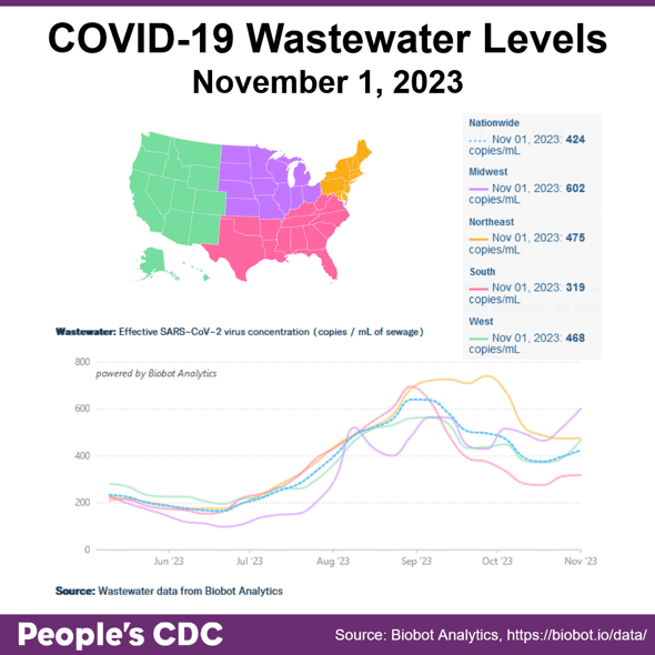 Title reads “COVID-19 Wastewater Levels November 1, 2023.” A map of the United States in the upper right corner serves as key. “West" is green, “Midwest” is purple, “South” is pink, and “Northeast” is orange. A line graph on the bottom is titled “Wastewater: Effective SARS-CoV-2 virus concentration (copies/mL of sewage),” from May 2023 through Nov 2023. Using Sep 13th data, the line graph shows X-axis labels Jun ‘23 to Nov ‘23 with regional virus concentrations showing a decrease in all regions from May to mid-June, but rising from mid June to August nationwide. All regions showed an increased trend as of 9/13 reported data, except for the South which showed a downward trend. Midwest and West both show a trending increase, whereas Northeast and South see a plateau. A key on the upper right states concentration as of November 1, 2023: 424 copies / mL (Nationwide), 602 copies / mL (Midwest), 739 copies / mL (Northeast), 319 copies / mL (South), and 468 copies / mL (West).