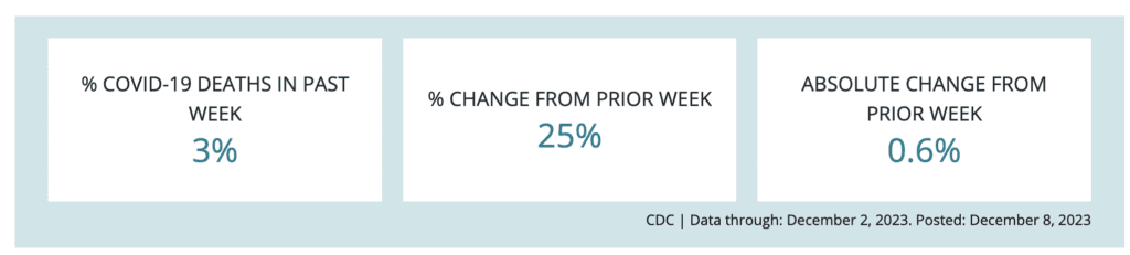 Graphic depicts three white boxes on a light blue background. The left box reads, “Percent COVID-19 deaths in the past week 3 percent.” The middle box reads, “Percent change from prior week 25 percent.” The right box reads, “Absolute change from prior week 0.6 percent.” Text below the boxes reads, “CDC. Data through December 2, 2023. Posted December , 2023.”