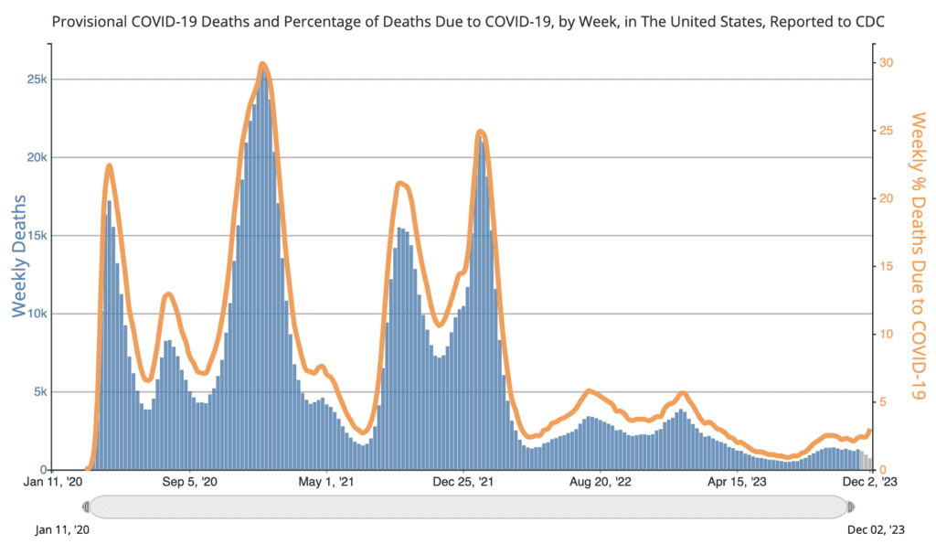  Title reads: “Provisional COVID-19 Deaths and Percentage of Deaths Due to COVID-19, by Week, in The United States, Reported to CDC.” A bar graph shows a left y-axis, in blue, of weekly deaths ranging from 0 to 25,000, a left y-axis, in orange, of weekly percent deaths due to COVID-19 ranging from 0 to 30 percent, and an x-axis of dates ranging from Jan 11, ‘20 to Dec 2, ‘23. Weekly deaths are represented with blue bars and percent deaths are represented with an orange line. Weekly deaths and percent deaths due to COVID-19 peaked in mid 2020, early 2021, mid 2021, and early 2022. Currently, weekly deaths and percent deaths are plateauing. 