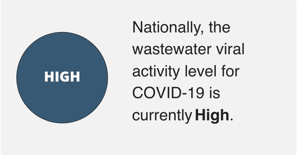 A dark blue circle with white text reading, “High.” Text to the right of the circle reads, “Nationally, the wastewater viral activity level for COVID-19 is currently high.”