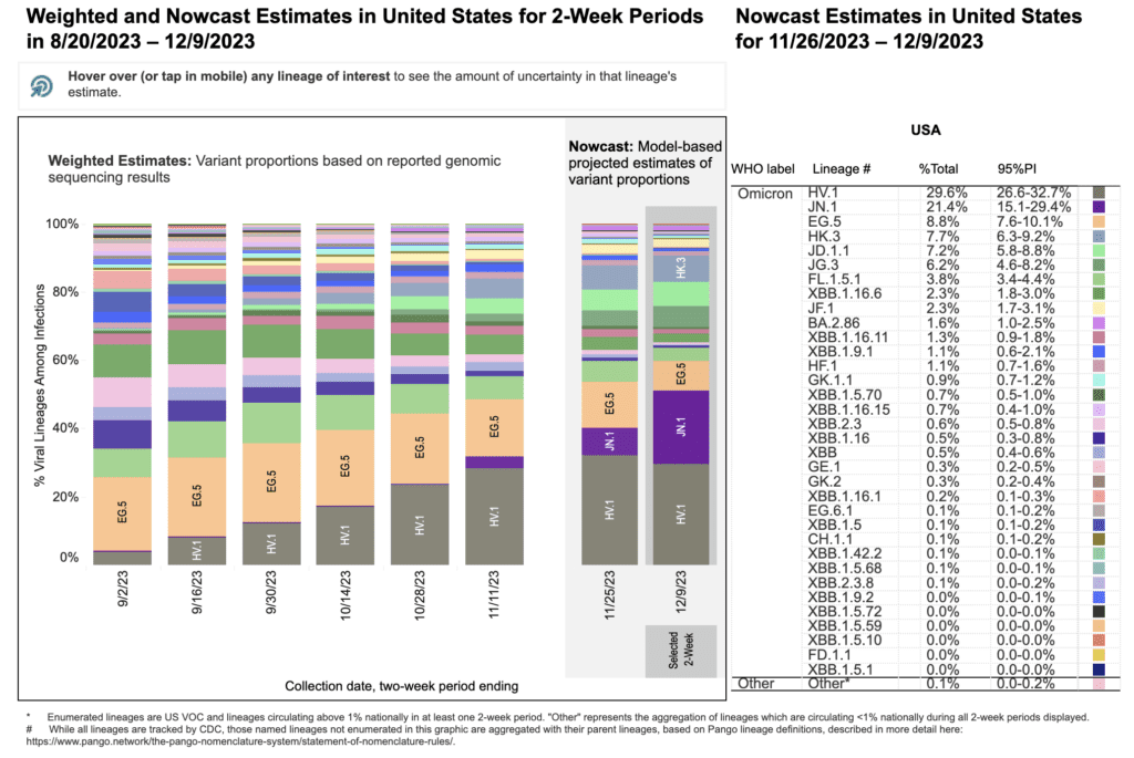A stacked bar chart with x-axis as weeks and y-axis as percentage of viral lineages among infections. Title of the bar chart reads “Weighted and Nowcast Estimates in the United States for 2-Week Periods in 8/20/2023 - 12/9/2023.” The recent 4 weeks in 2-week intervals are labeled as Nowcast projections. To the right, a table is titled “Nowcast Estimates in the United States for 11/26/2023-12/9/2023.” In the Nowcast Estimates for 12/9/23, HV.1 (dark gray) is now the highest and estimated at 29.6 percent, JN.1 (dark purple) is 21.4 percent, EG.5 (light orange) is 8.8 percent, HK.3 (light blue) is 7.7 percent, JD 1.1 (neon green) is 7.2 percent, JG.3 (olive green) is 6.2 percent, FL.1.5.1 (sage green) is 3.8 percent. Other variants are at smaller percentages represented by a handful of other colors as small slivers.