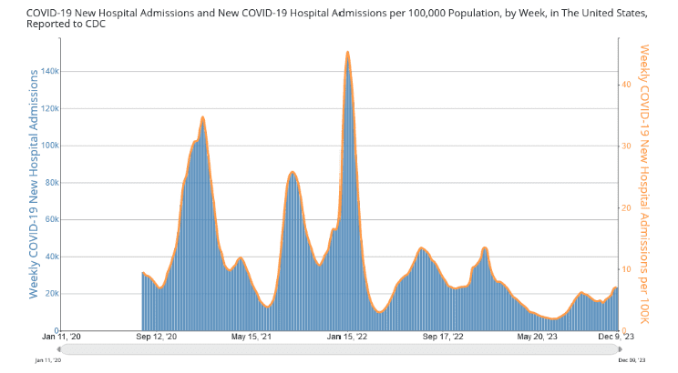 Title reads: “COVID-19 New Hospital Admissions per 100,000 Population, by Week, in The United States, Reported to CDC.” A graph shows a left y-axis, in blue, of weekly hospital admissions ranging from 0 to 140,000, a right y-axis, in orange, of weekly New Hospital Admissions due to COVID-19 ranging from 0 to 40 percent, and an x-axis of dates ranging from Jan 11, ‘20 to Dec 9, ‘23. Weekly deaths are represented with blue bars and percent deaths are represented with an orange line. Weekly deaths and percent deaths due to COVID-19 peaked in mid-2020, early 2021, mid-2021, and early 2022. Currently, weekly deaths and percentage of deaths are going up.