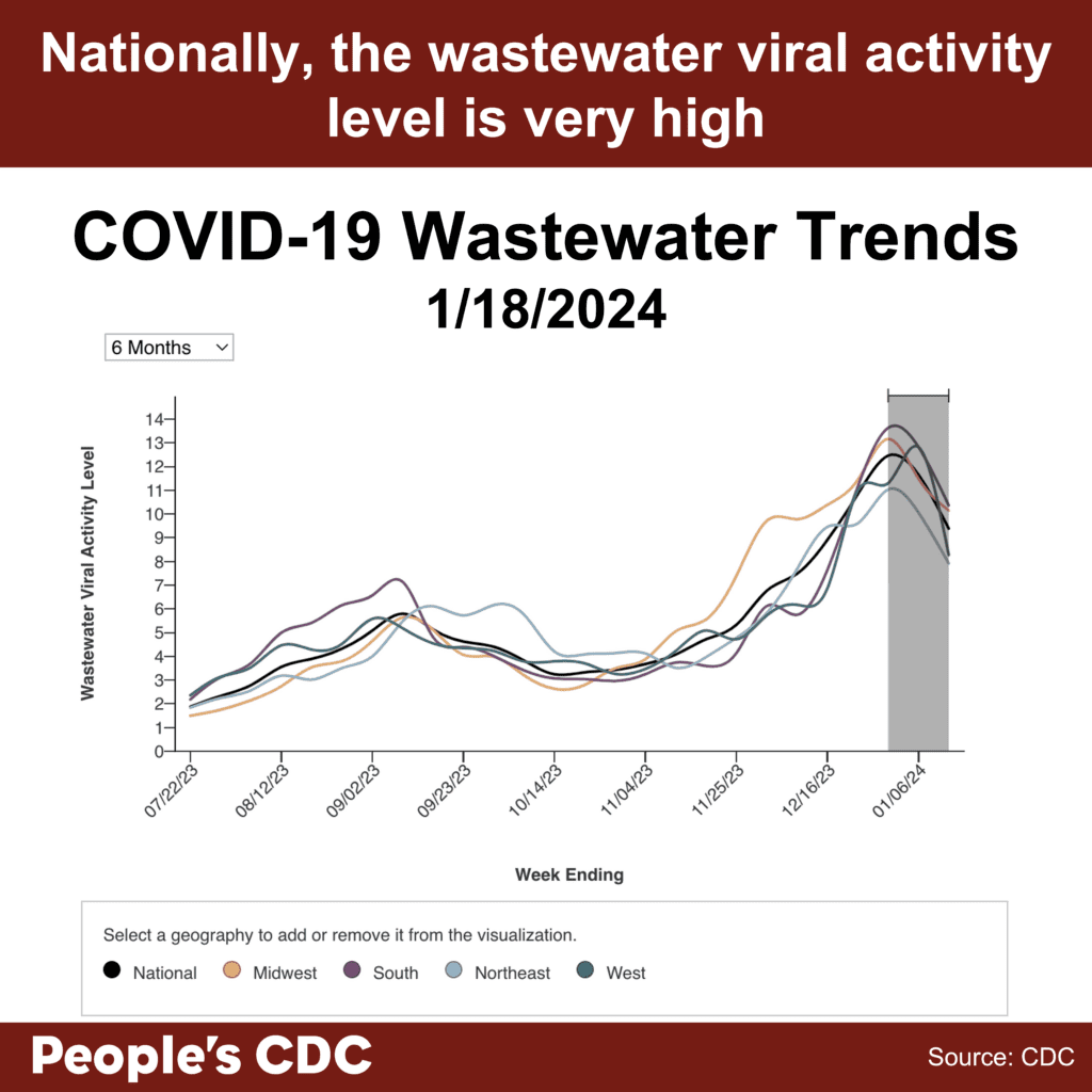 A line graph with “Wastewater Viral Activity Level” indicated on the left-hand vertical axis, going from 0-14, and “week ending” across the horizontal axis, with date labels ranging from 7/22/23 to 1/6/24. A key at the bottom indicates line colors. National is black, Midwest is orange, South is purple, Northeast is light blue, and West is green. Viral activity levels peak around 1/6/24 between 13 and 14, having grown from between 4 and 6 beginning on 11/25/23. The graph indicates an earlier peak around 9/02/23, between 5 and 7. Within the gray-shaded provisional data provided for the last 2 weeks, all geographical regions begin to trend downward. 
Text above and below the graph reads “Nationally, the wastewater activity level is very high.  COVID-19 Wastewater Trends 1/18/2024. People’s CDC. Source: CDC.”