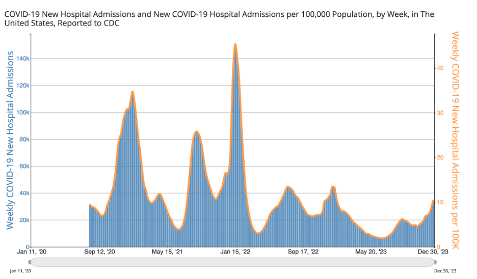 Title reads: “COVID-19 New Hospital Admissions per 100,000 Population, by Week, in The United States, Reported to CDC.” A graph shows a left y-axis, in blue, of weekly hospital admissions ranging from 0 to 140,000, a right y-axis, in orange, of weekly New Hospital Admissions due to COVID-19 ranging from 0 to 40 percent, and an x-axis of dates ranging from Jan 11, ‘20 to Dec 30, ‘23. Weekly COVID-19 New Hospital Admissions are represented with blue bars and weekly COVID-19 New Hospital Admissions per 100,000 Population are represented with an orange line. Weekly COVID-19 New Hospital Admissions and Weekly New COVID-19 Hospital Admissions per 100,000 Populationpeaked in mid-2020, early 2021, mid-2021, and early 2022. Currently, weekly new admissions and weekly new admissions per 100,000 population are going up. 