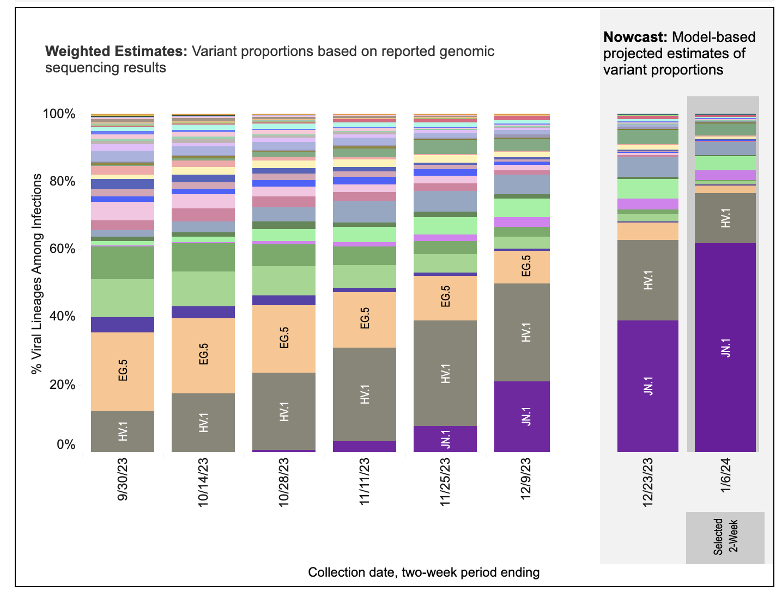 A stacked bar chart with x-axis as weeks and y-axis as percentage of viral lineages among infections. Title of the bar chart reads “Weighted Estimates: Variant proportions based on reported genomic sequencing results” over the weeks from 9/30/23 to 12/9/23 and “Nowcast model-based projected estimates of variant proportions” over the weeks from 12/23/23 to 1/6/2024. In the Nowcast Estimates for 1/6/24, JN.1 (dark purple) is projected to be the highest at 61.6 percent, HV.1 (dark gray) is estimated at 14.8 percent, JD 1.1 (neon green) is 4.1 percent, HK.3 (light blue) is 4 percent. Other variants are at smaller percentages represented by a handful of other colors as small slivers.