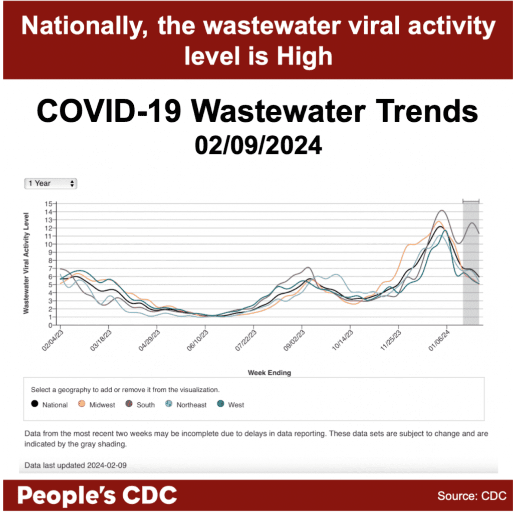 A line graph with “Wastewater Viral Activity Level” indicated on the left-hand vertical axis, going from 0-15, and “week ending” across the horizontal axis, with date labels ranging from 2/4/23 to 1/6/24, with the graph extending through 2/3/24. A key at the bottom indicates line colors. National is black, Midwest is orange, South is purple, Northeast is light blue, and West is green. Viral activity levels nationally peaked around 12/30/23 at 12.12. Overall, levels have trended downward since then, though the South appears to have gone back up. Within the gray-shaded provisional data provided for the last 2 weeks, most geographical regions begin to trend downward but  South and the Northeast both had upticks that peaked around 1/27/24 at 12.58 and 6.76 respectively. Text above the graph reads “Nationally, the wastewater viral activity level is high.  COVID-19 Wastewater Trends 2/09/2024. Text below the People’s CDC. Source: CDC.”