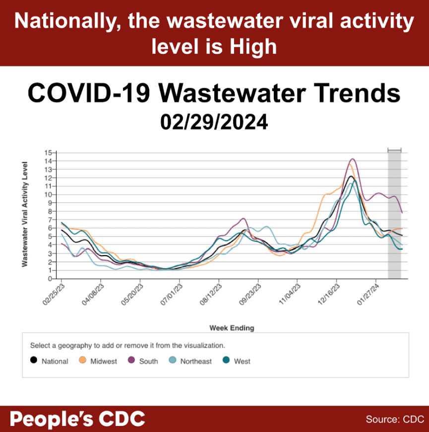 A line graph with “Wastewater Viral Activity Level” indicated on the left-hand vertical axis, going from 0-15, and “week ending” across the horizontal axis, with date labels ranging from 2/25/23 to 1/27/24, with the graph extending through 2/24/24. A key at the bottom indicates line colors. National is black, Midwest is orange, South is purple, Northeast is light blue, and West is green. Viral activity levels nationally peaked around 12/30/23 at 12. Overall, levels have trended downward since then, though the South began trending upwards again in late January 2024, peaking in the week ending 1/27/24 at 10.08. Within the gray-shaded provisional data provided for the last 2 weeks, most geographical regions begin to trend downward, but the South has been more up and down, with a February uptick peaking the week ending February 17, 2024 at 9.7. The provisional data also shows the Midwest experiencing a slow but steady increase in viral activity levels, going from a 2024 low of 5.04 the week ending February 3rd to 5.91 the week ending February 24. Text above the graph reads “Nationally, the wastewater viral activity level is high.  COVID-19 Wastewater Trends 2/29/2024. Text below the People’s CDC. Source: CDC.”